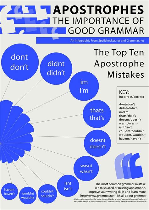 A Blogger's Refresher Course In English Grammar [4 Infographics] | Bit ...