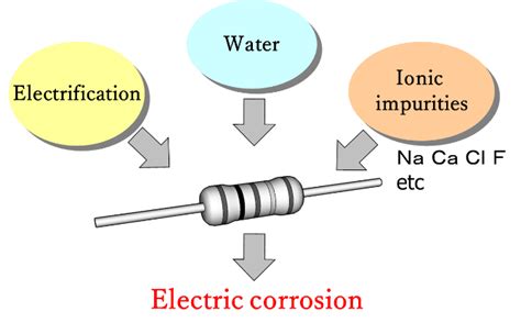 Resistor Failure Modes | Akahane Electronics Industry