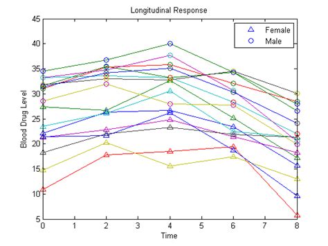 Longitudinal Analysis