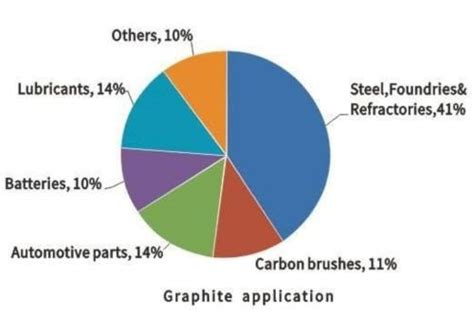 Top 25 Uses of Graphite You Should Know - Updated List - East Carbon