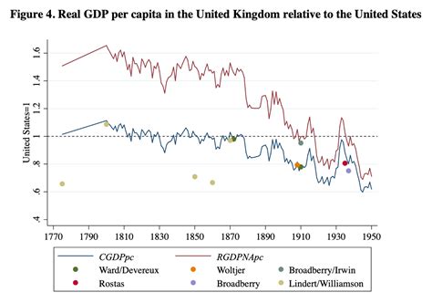 The Known Unknowns of Historical GDP Estimates – Capital As Power