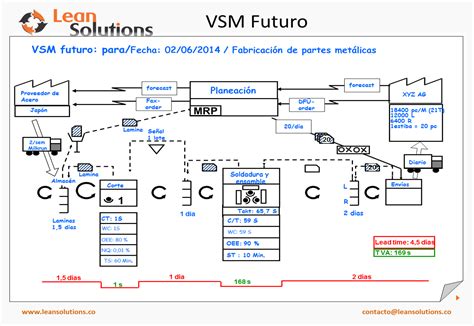 VSM Futuro | Mapa del flujo de valor, Administracion de proyectos, Lean six sigma