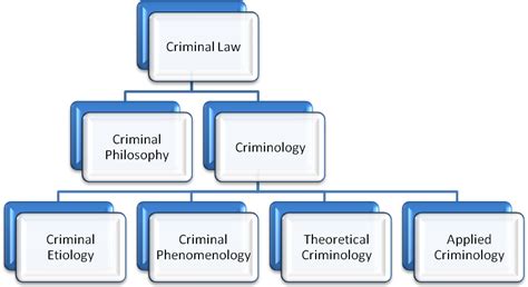 Theoretical criminology: Theories of crime