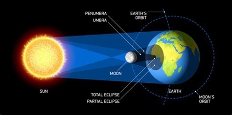 Solar Eclipses - Lesson - HelpTeaching.com