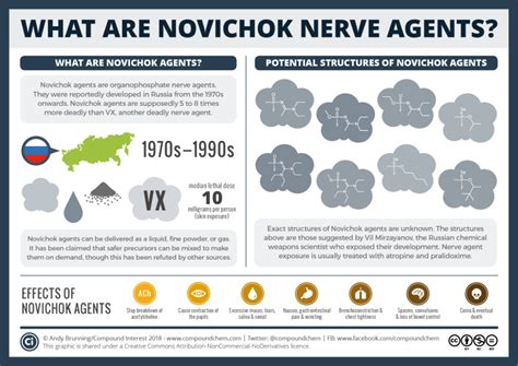 What Are Novichok Nerve Agents: Infographic | TopForeignStocks.com