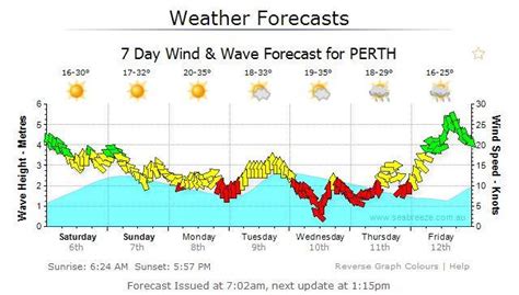 Perth wind anomalies...advice needed! | Kitesurfing Forums, page 1