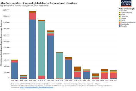 Natural Disasters - Our World in Data