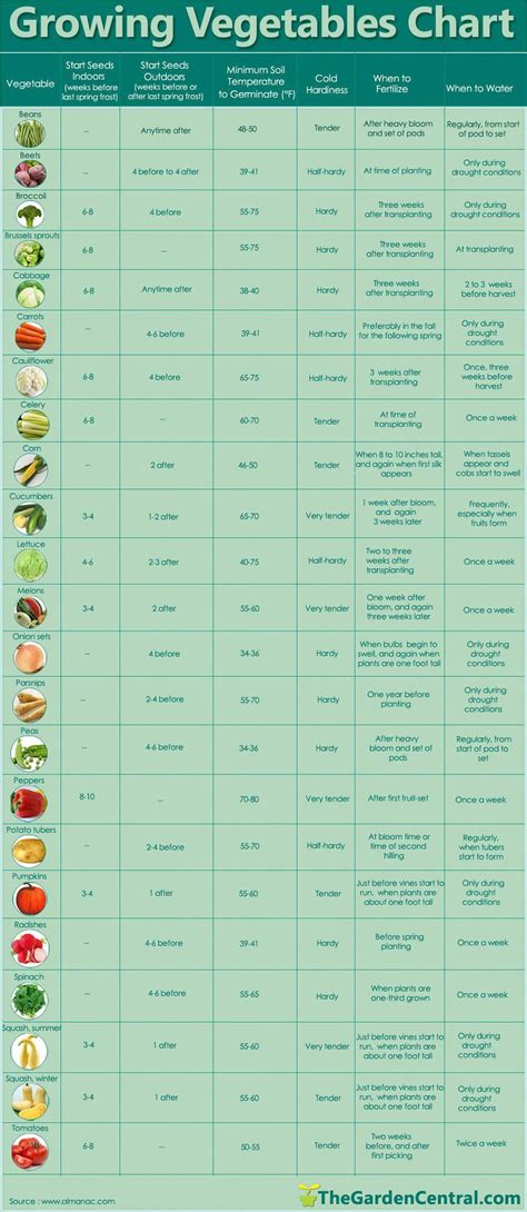 Here's a great chart from www.thegardencentral.com that'll give you a ...