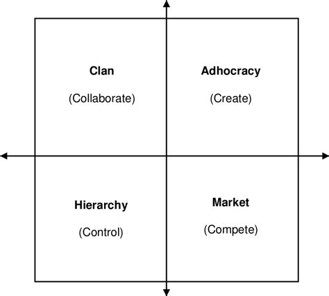 The Competing Values Framework (Cameron and Quinn, 2011, p. 39) | Download Scientific Diagram