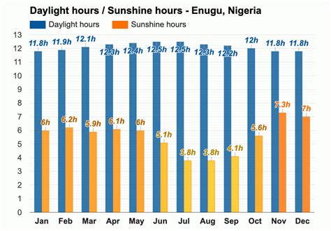 Yearly & Monthly weather - Enugu, Nigeria