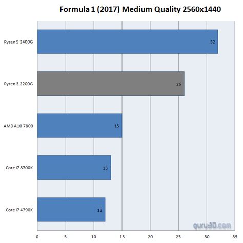 AMD Ryzen 3 2200G review