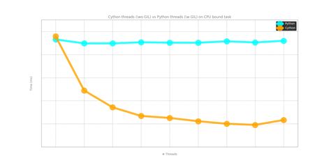 True Parallelism vs Python | Sergey E. Zinchenko