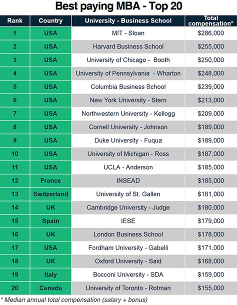 Top 20: World's best paid MBA schools - Rediff.com Get Ahead