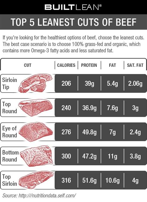 If you’re a red meat fan, you should opt for the leanest cuts of beef ...