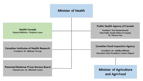 Deputy Minister Health Canada - westream