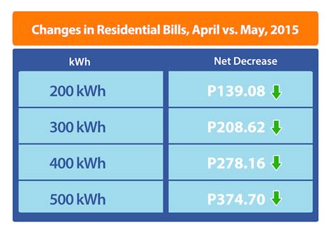 Wow! Meralco Power Rates Down this Month?