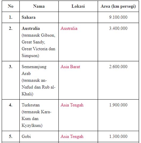 Ciri Bioma Gurun - DUNIA PENDIDIKAN