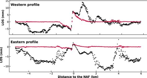 Application to real data: the North Anatolian Fault 2013 slow... | Download Scientific Diagram