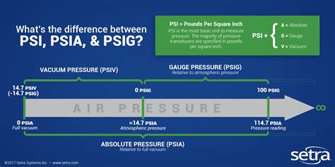 What's the Difference Between PSI, PSIA & PSIG?