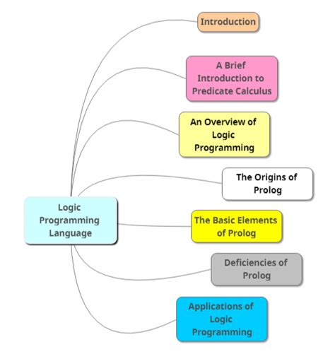 Programming Language Concept » Session XIII : Logic Programming Language