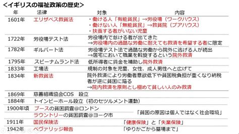 【イギリスの福祉政策の歴史】エリザベス救貧法から新救貧法へ