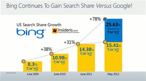 Microsoft Bing vs. Google Search Market Share (2012)