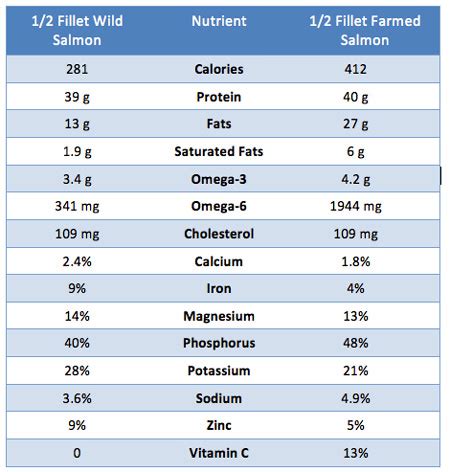 Salmon Nutrition Facts - Good Whole Food