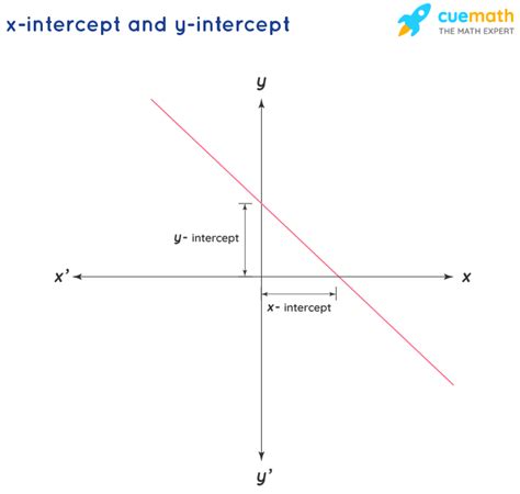 How to Determine the x Intercept and the y Intercept of a Line on this Graph?