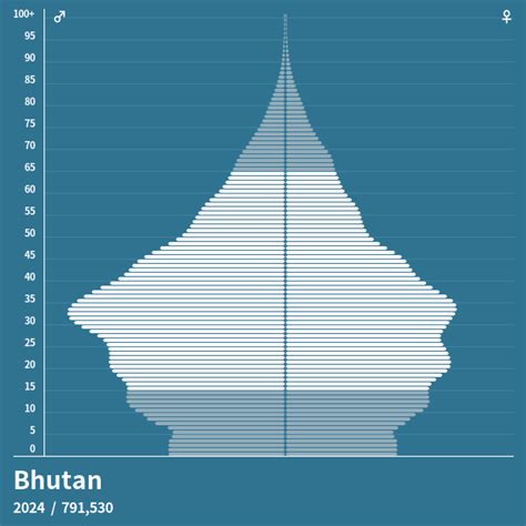 Population Pyramid of Bhutan at 2023 - Population Pyramids