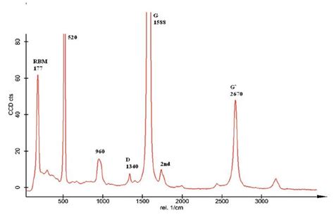 Carbon Nanotubes: A Study Based on Confocal Raman Microscopy and AFM ...