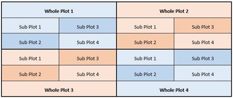 Interpreting Results from a Split-Plot Design