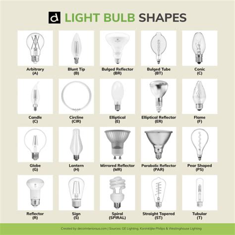 Lighting Guide – How to choose the right light bulb for each lamp