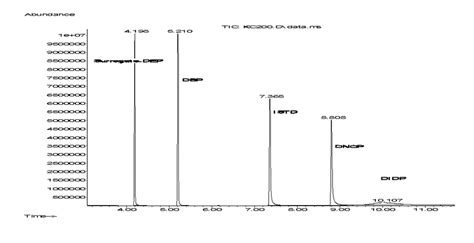 Group 1 phthalate esters, including surrogate (diethyl phthalate ...