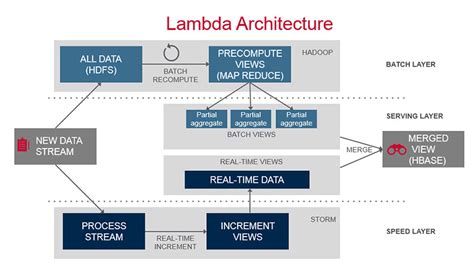 lambda-architecture - Data Application Lab