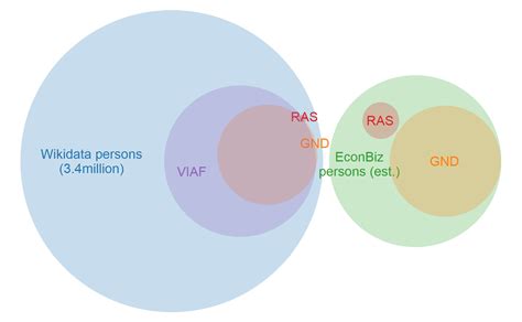 Wikidata as authority linking hub: Connecting RePEc and GND researcher identifiers | ZBW Labs