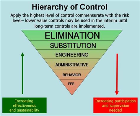 Hierarchy of Controls – Freestyle Cyclists