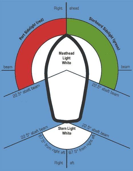 Understanding the Importance of Marine Navigation Lighting