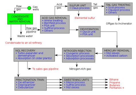Natural-gas processing - Wikipedia