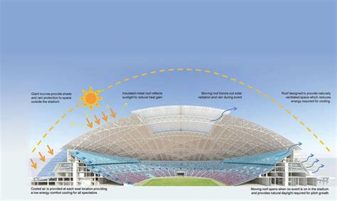 Singapore National Stadium by Arup Associates | Inhabitat - Green ...