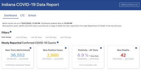 Indiana Reports Daily High Of Nearly 3K New COVID-19 Cases