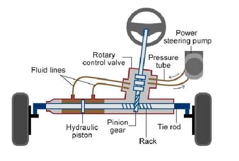 What is Rack and Pinion Steering? How does Steering System work? [Notes & PDF]