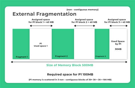 Fragmentation in Operating System (OS) | Prepinsta