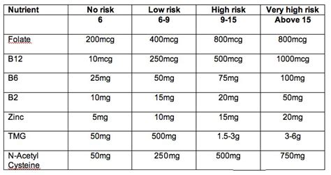 Normal Vitamin B12 Levels Chart - Ponasa