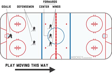 Ice Hockey Positions Diagram