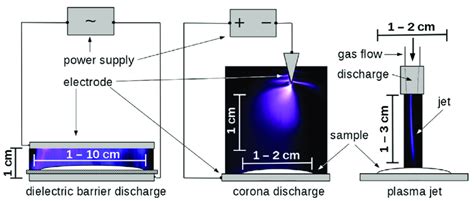 Schematic depiction of three typical electrical discharges for ...