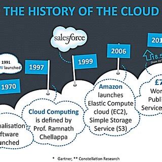 (PDF) The Evolution of Cloud Computing