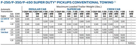 2022 ford f 250 towing capacity chart - cody-concha