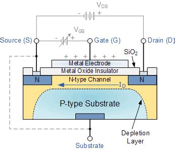 The MOSFET and Metal Oxide Semiconductor Tutorial