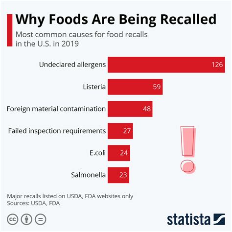 Chart: Why Foods Are Being Recalled | Statista