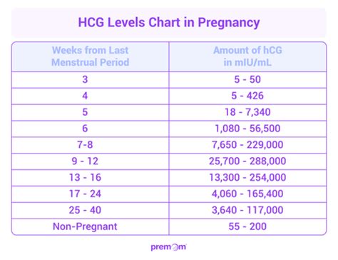 HCG Levels in Early Pregnancy – Easy@Home Fertility